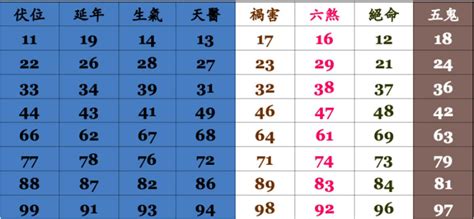 手機號碼吉凶對照表|靈匣網手機號碼測吉兇